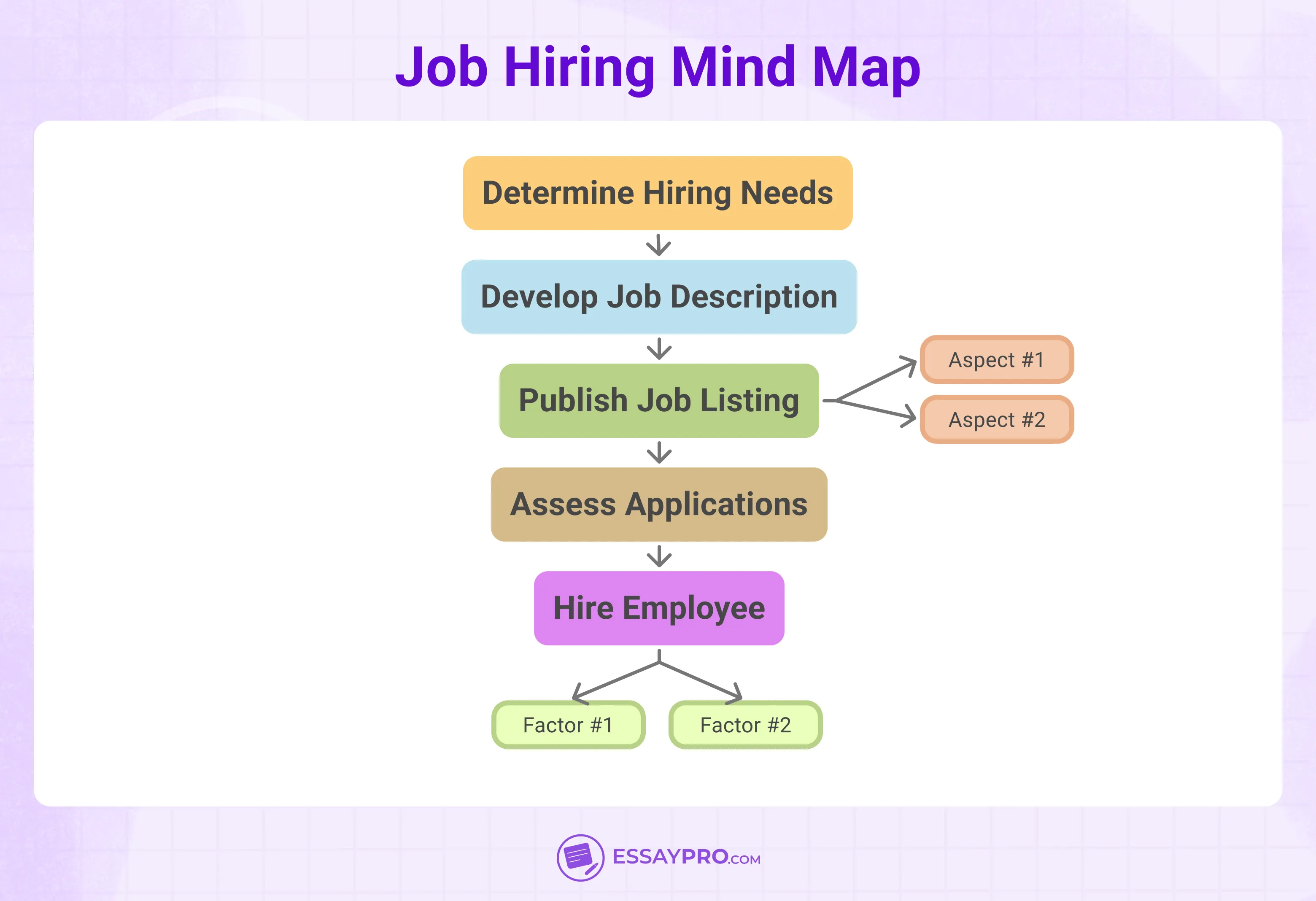 Job Hiring Mind Map